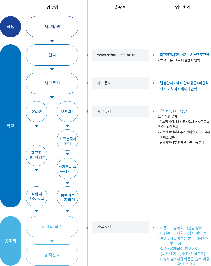 사고발생통지 절차로 아래 표 참조